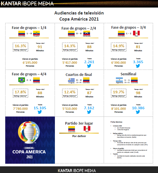 ¿Cuántos partidos le quedan a la Selección Colombia